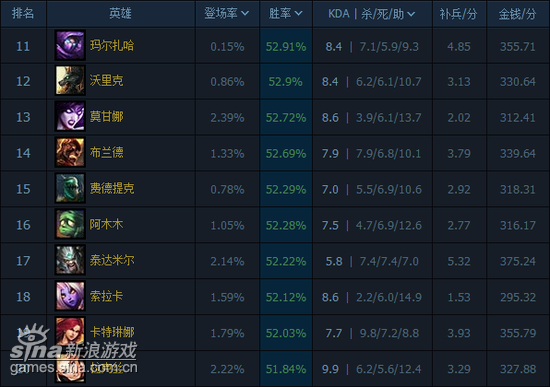 英雄聯(lián)盟國(guó)服最新排行,英雄聯(lián)盟國(guó)服最新排行概覽及分析